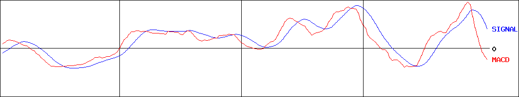 MACD-ＳＭＣ(証券コード:6273)