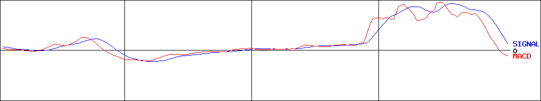 シリウスビジョン(証券コード:6276)のMACDグラフ