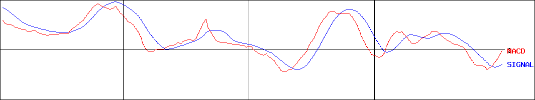 ホソカワミクロン(証券コード:6277)のMACDグラフ