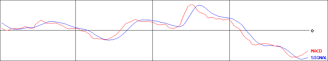 瑞光(証券コード:6279)のMACDグラフ