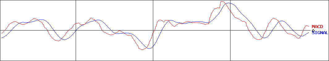 靜甲(証券コード:6286)のMACDグラフ
