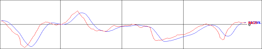 技研製作所(証券コード:6289)のMACDグラフ