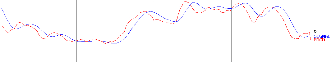 オカダアイヨン(証券コード:6294)のMACDグラフ