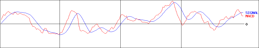 富士変速機(証券コード:6295)のMACDグラフ
