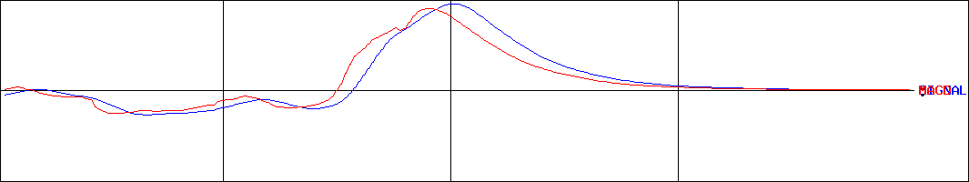 アピックヤマダ(証券コード:6300)のMACDグラフ