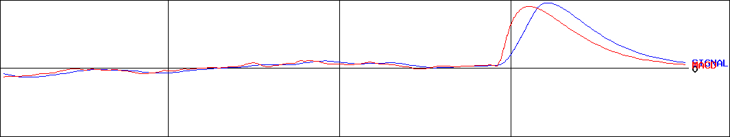 ササクラ(証券コード:6303)のMACDグラフ