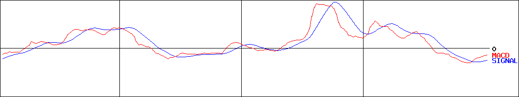 サンセイ(証券コード:6307)のMACDグラフ