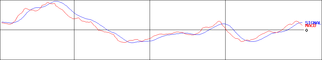 MACD-井関農機(証券コード:6310)
