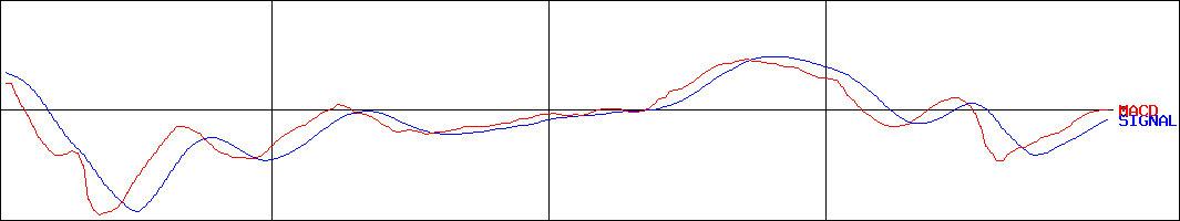 フロイント産業(証券コード:6312)のMACDグラフ