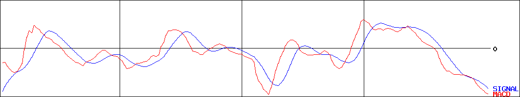 石井工作研究所(証券コード:6314)のMACDグラフ
