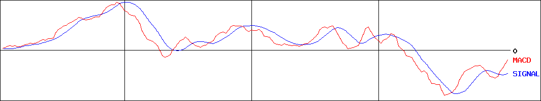 MACD-北川鉄工所(証券コード:6317)