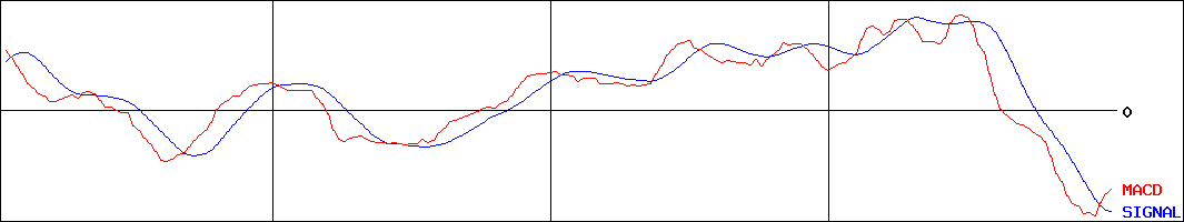 シンニッタン(証券コード:6319)のMACDグラフ