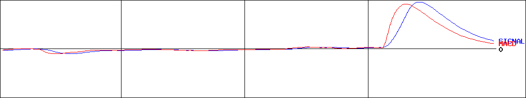 シンニッタン(証券コード:6319)のMACDグラフ