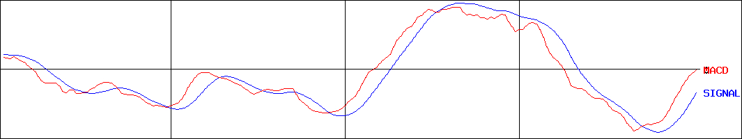 ハーモニック・ドライブ・システムズ(証券コード:6324)のMACDグラフ