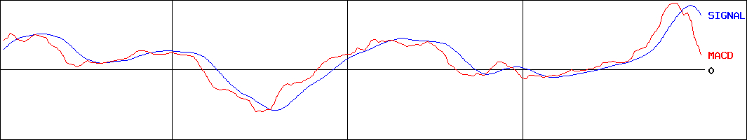 タカキタ(証券コード:6325)のMACDグラフ