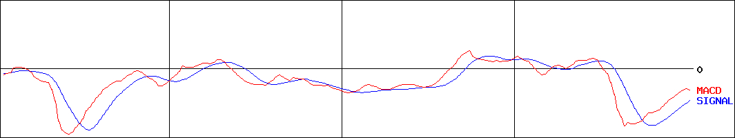 クボタ(証券コード:6326)のMACDグラフ