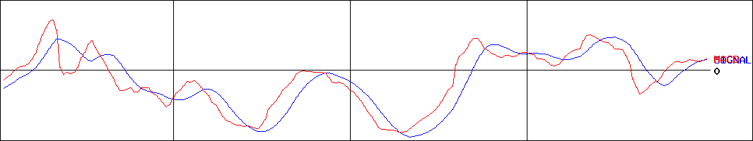 北川精機(証券コード:6327)のMACDグラフ