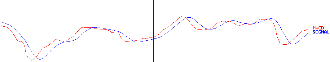 三菱化工機(証券コード:6331)のMACDグラフ