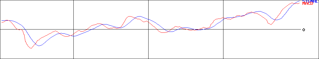 月島ホールディングス(証券コード:6332)のMACDグラフ
