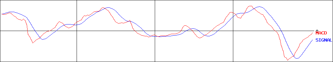 帝国電機製作所(証券コード:6333)のMACDグラフ