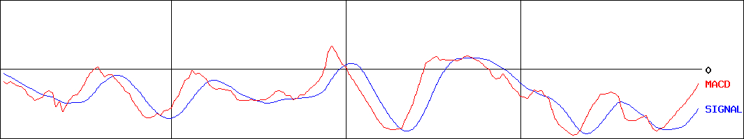 明治機械(証券コード:6334)のMACDグラフ