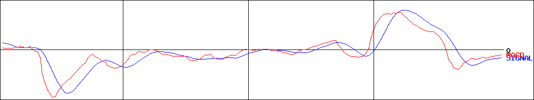 東京機械製作所(証券コード:6335)のMACDグラフ