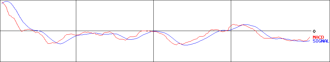 タカトリ(証券コード:6338)のMACDグラフ