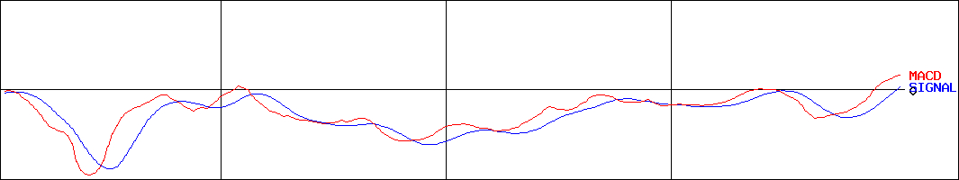 タカトリ(証券コード:6338)のMACDグラフ