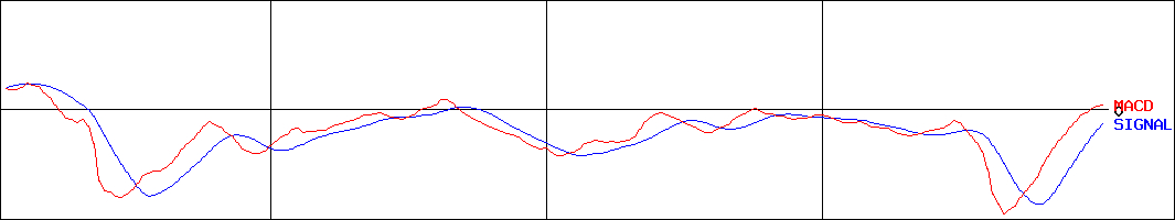 新東工(証券コード:6339)のMACDグラフ