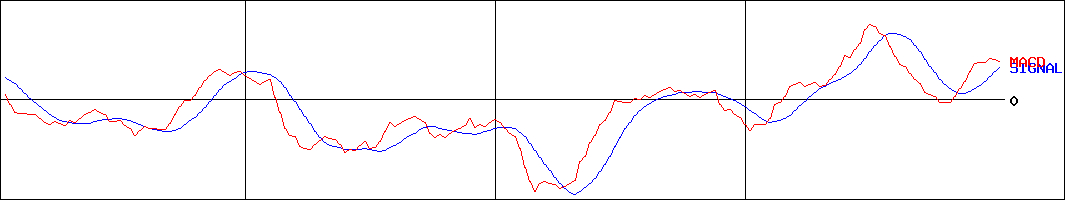 フリージア・マクロス(証券コード:6343)のMACDグラフ