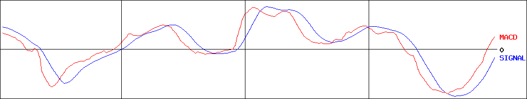 アイチコーポレーション(証券コード:6345)のMACDグラフ