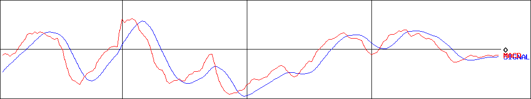 プラコー(証券コード:6347)のMACDグラフ