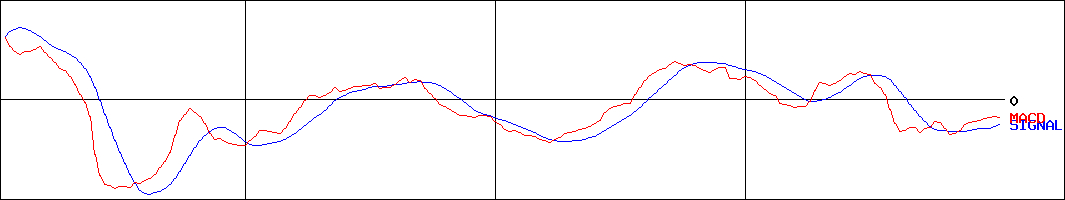 プラコー(証券コード:6347)のMACDグラフ