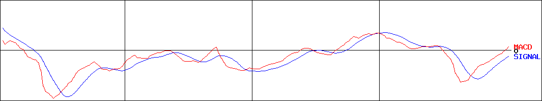 三精テクノロジーズ(証券コード:6357)のMACDグラフ