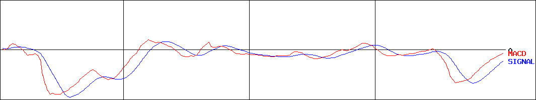 酒井重工業(証券コード:6358)のMACDグラフ