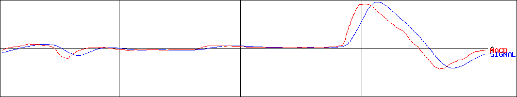 東京自働機械製作所(証券コード:6360)のMACDグラフ