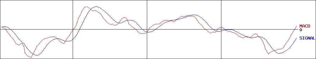 荏原製作所(証券コード:6361)のMACDグラフ