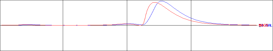 石井鐵工所(証券コード:6362)のMACDグラフ