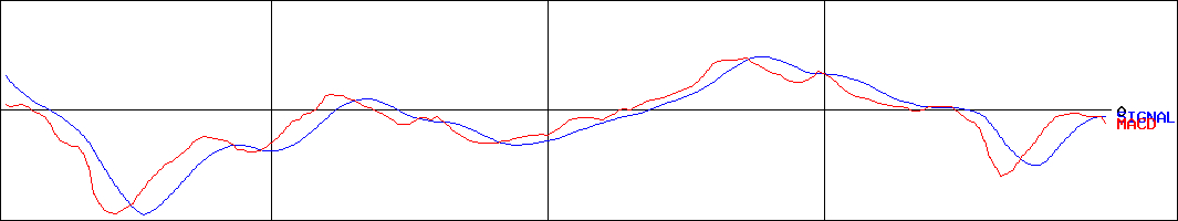 北越工業(証券コード:6364)のMACDグラフ