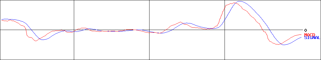 電業社機械製作所(証券コード:6365)のMACDグラフ