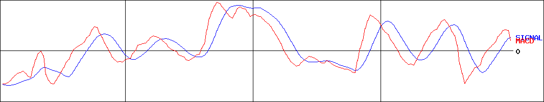 千代田化工建設(証券コード:6366)のMACDグラフ