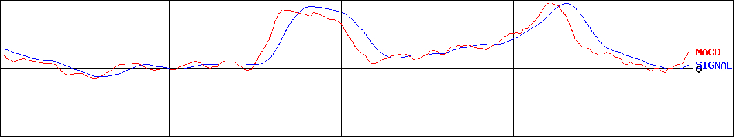 オルガノ(証券コード:6368)のMACDグラフ