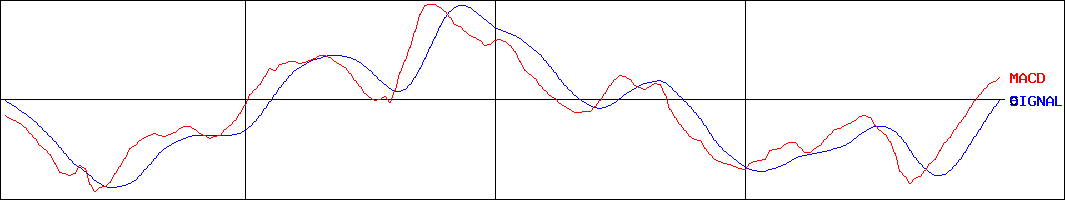 オルガノ(証券コード:6368)のMACDグラフ