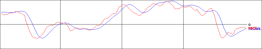 トーヨーカネツ(証券コード:6369)のMACDグラフ