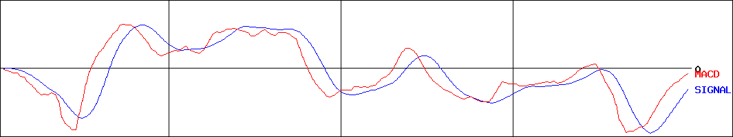 トーヨーカネツ(証券コード:6369)のMACDグラフ