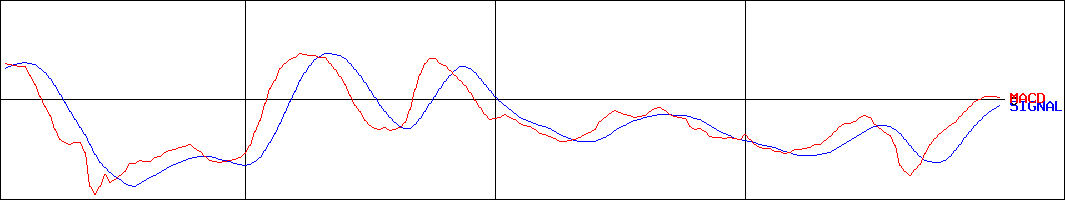 栗田工業(証券コード:6370)のMACDグラフ