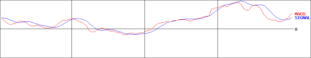 椿本チエイン(証券コード:6371)のMACDグラフ