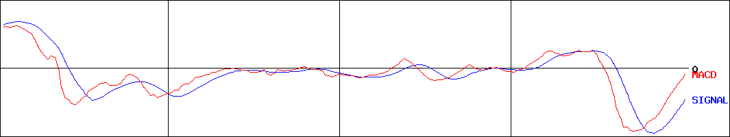 椿本チエイン(証券コード:6371)のMACDグラフ