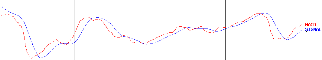 大同工業(証券コード:6373)のMACDグラフ