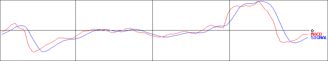 日機装(証券コード:6376)のMACDグラフ